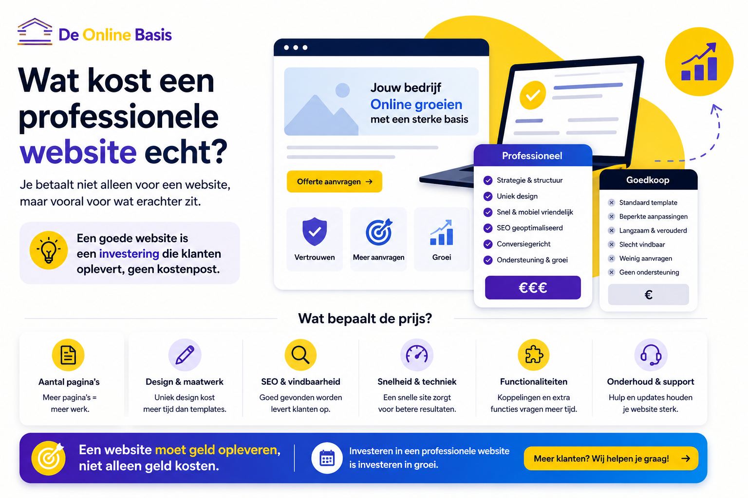 Wat kost een professionele website